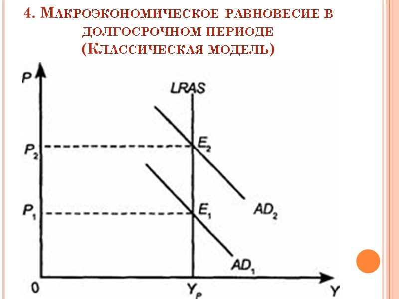 4. Макроэкономическое равновесие в долгосрочном периоде  (Классическая модель)
